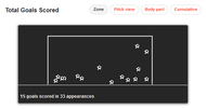 Dimitar Berbatov Goals Scored Last Season)
